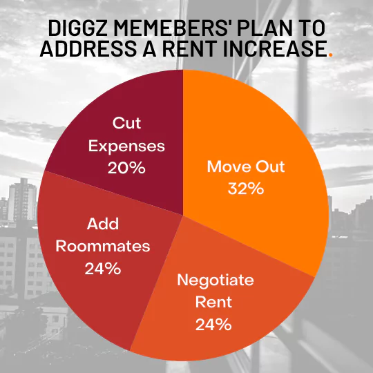 Data chart showcasing a poll of Diggz users' reaction to a rent increase